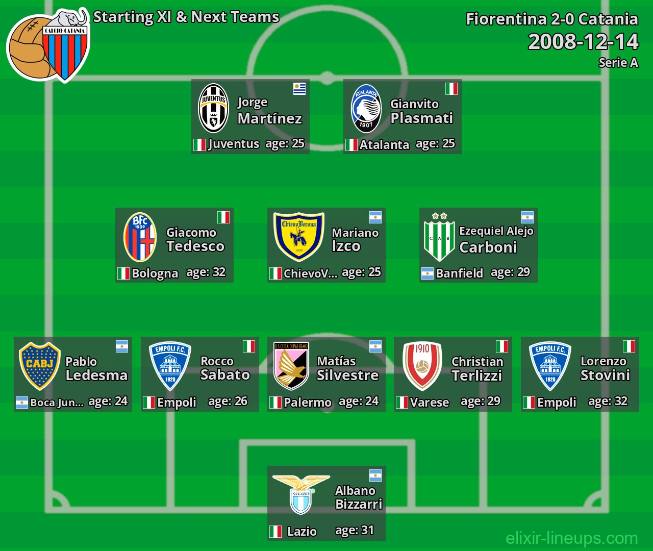Catania Starting XI & Next Teams 2008-12-14