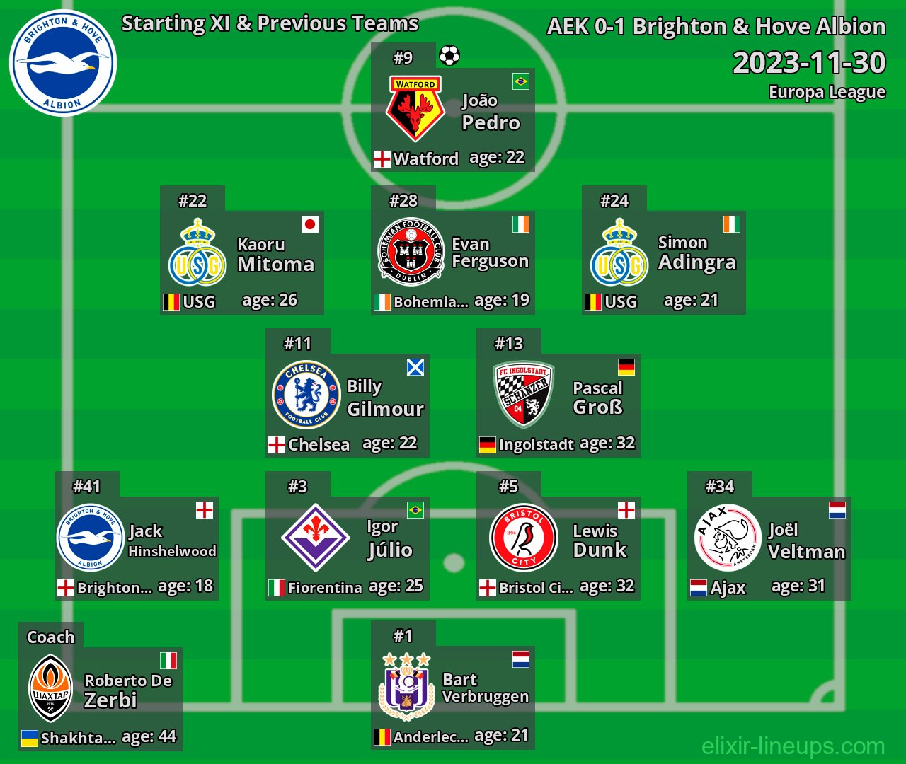 Brighton & Hove Albion Starting XI & Previous Teams 2023-11-30