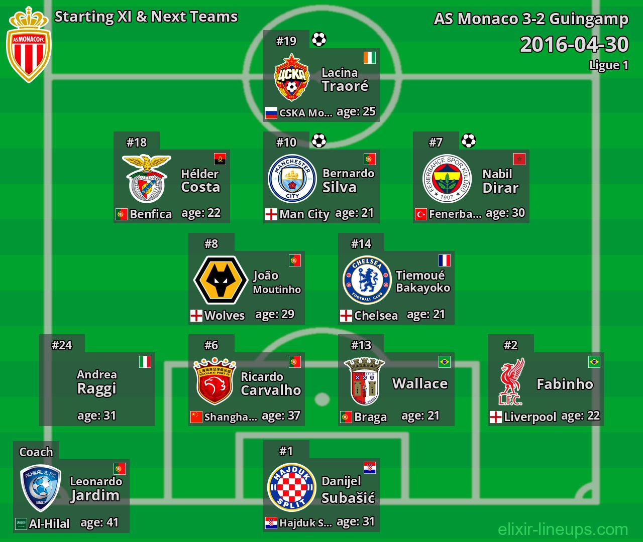 AS Monaco Starting XI & Next Teams 2016-04-30