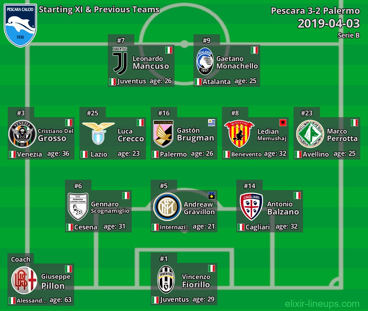 Pescara Starting XI & Previous Teams 2019-04-03
