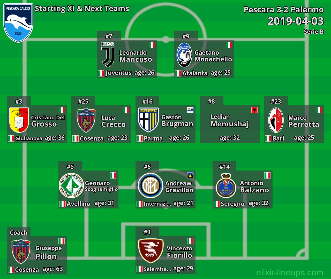 Pescara Starting XI & Next Teams 2019-04-03