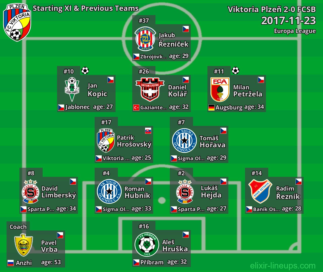 Viktoria Plzeň Starting XI & Previous Teams 2017-11-23