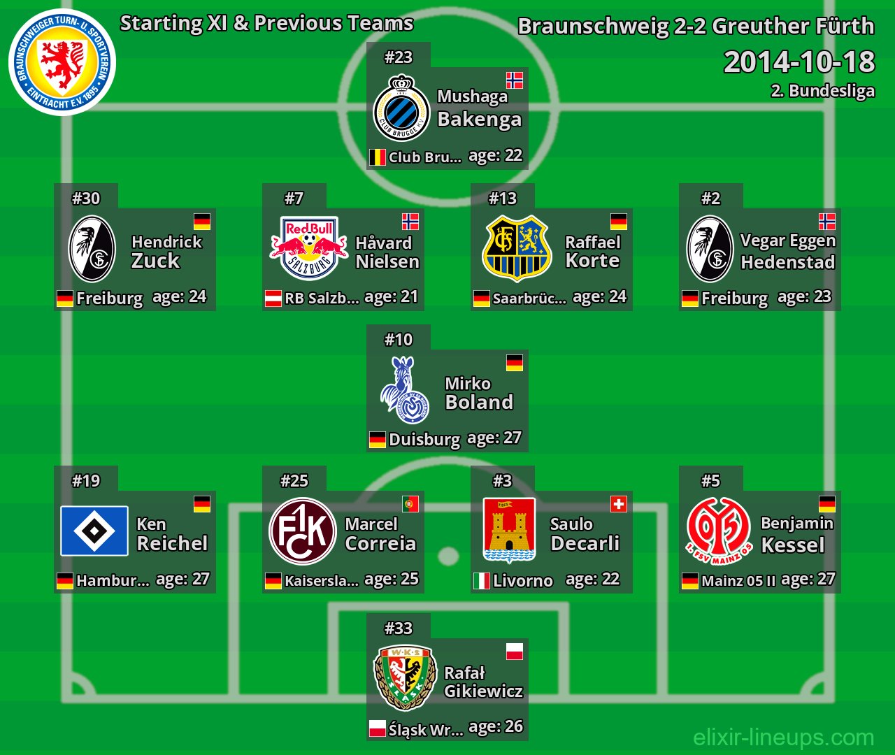 Braunschweig Starting XI & Previous Teams 2014-10-18