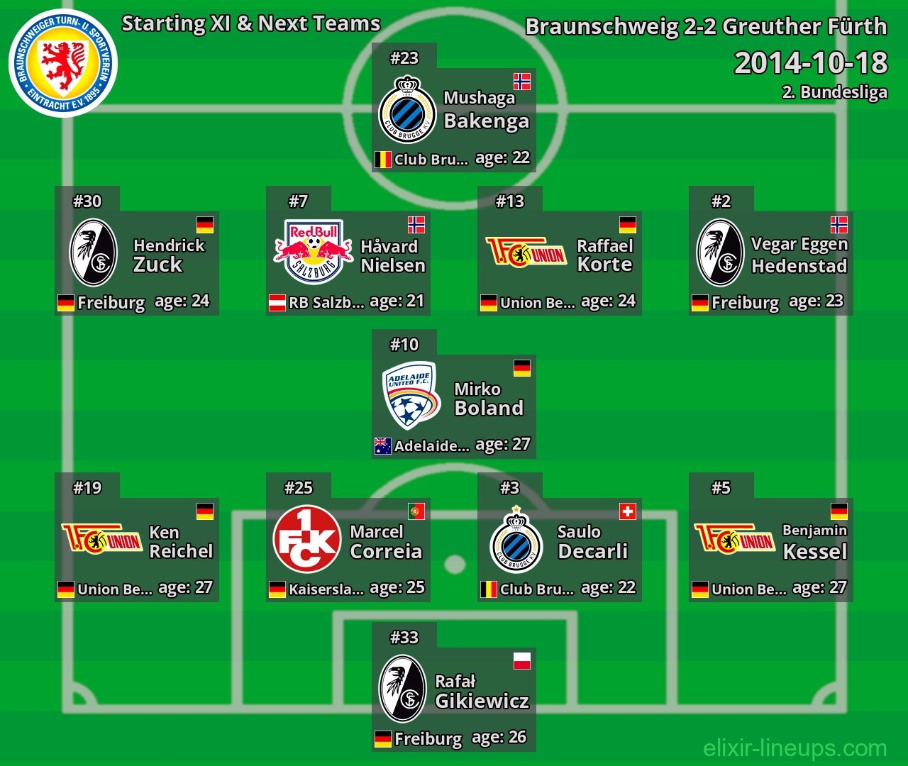 Braunschweig Starting XI & Next Teams 2014-10-18