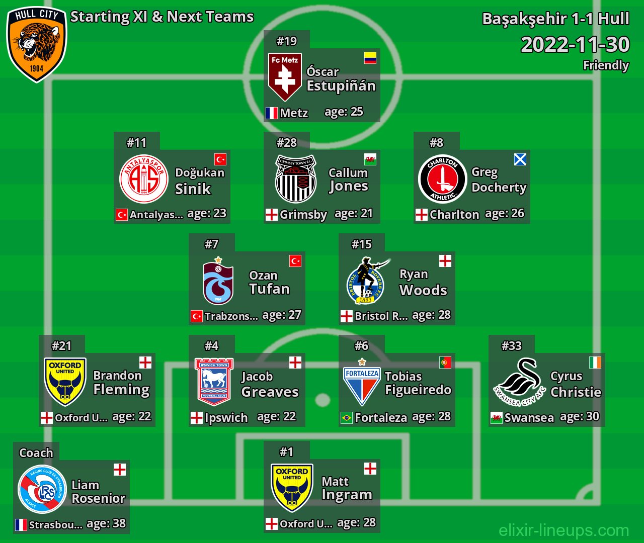 Hull Starting XI & Next Teams 2022-11-30