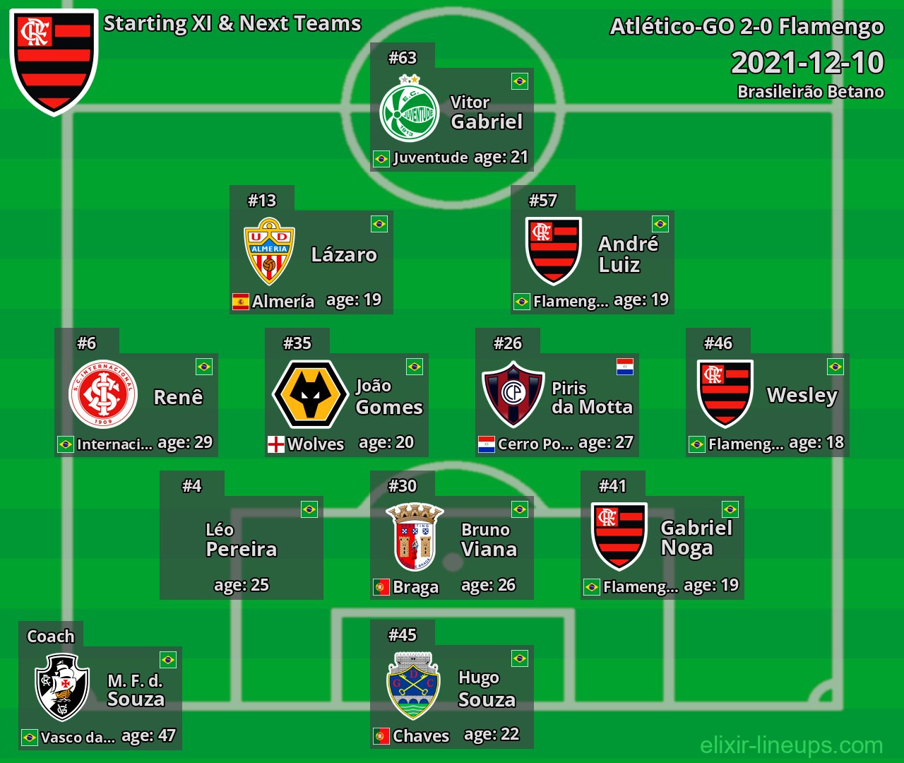 Flamengo Starting XI & Next Teams 2021-12-10
