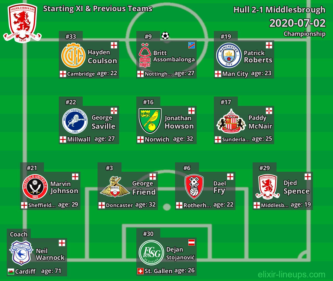 Middlesbrough Starting XI & Previous Teams 2020-07-02