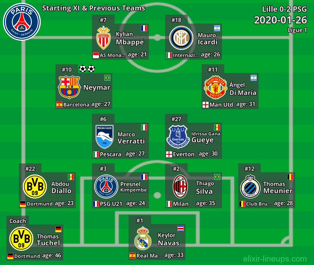 PSG Starting XI & Previous Teams 2020-01-26