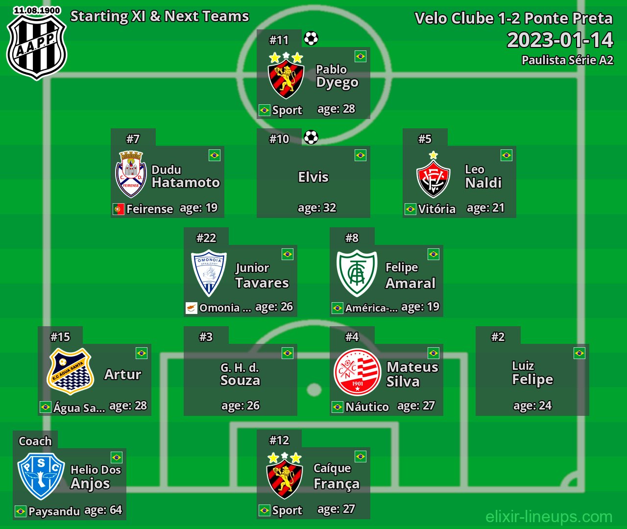 Ponte Preta Starting XI & Next Teams 2023-01-14