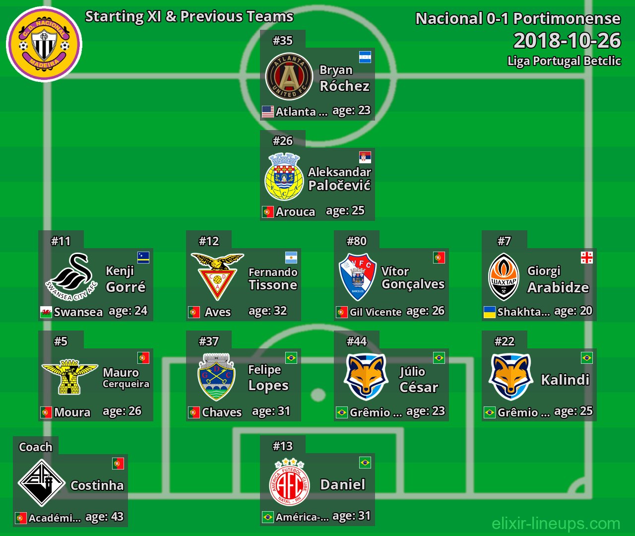 Nacional Starting XI & Previous Teams 2018-10-26