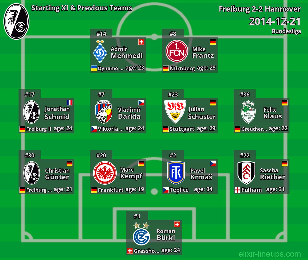 Freiburg Starting XI & Previous Teams 2014-12-21