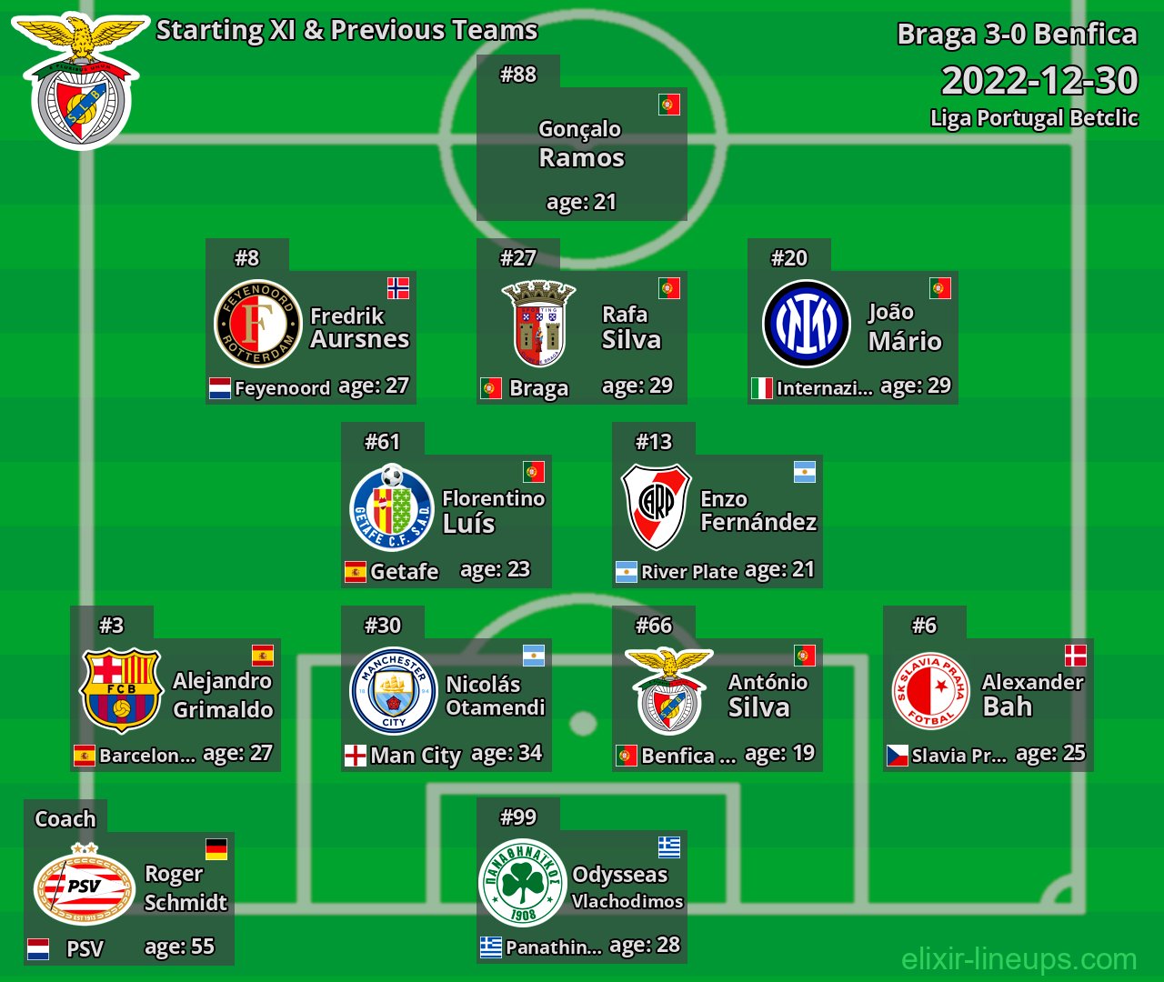 Benfica Starting XI & Previous Teams 2022-12-30