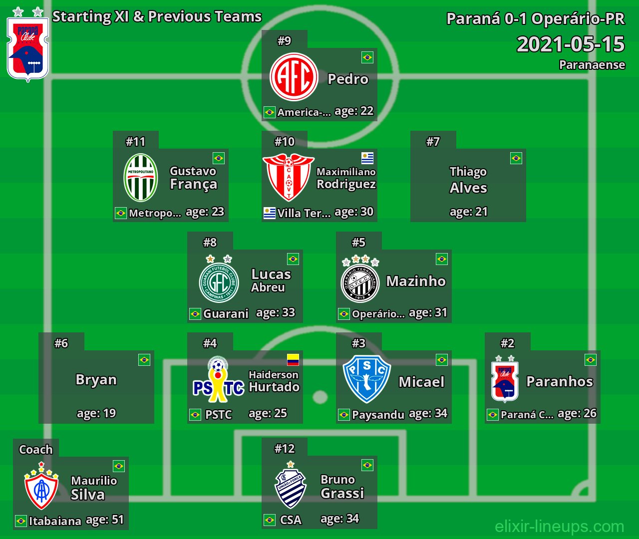 Paraná Starting XI & Previous Teams 2021-05-15