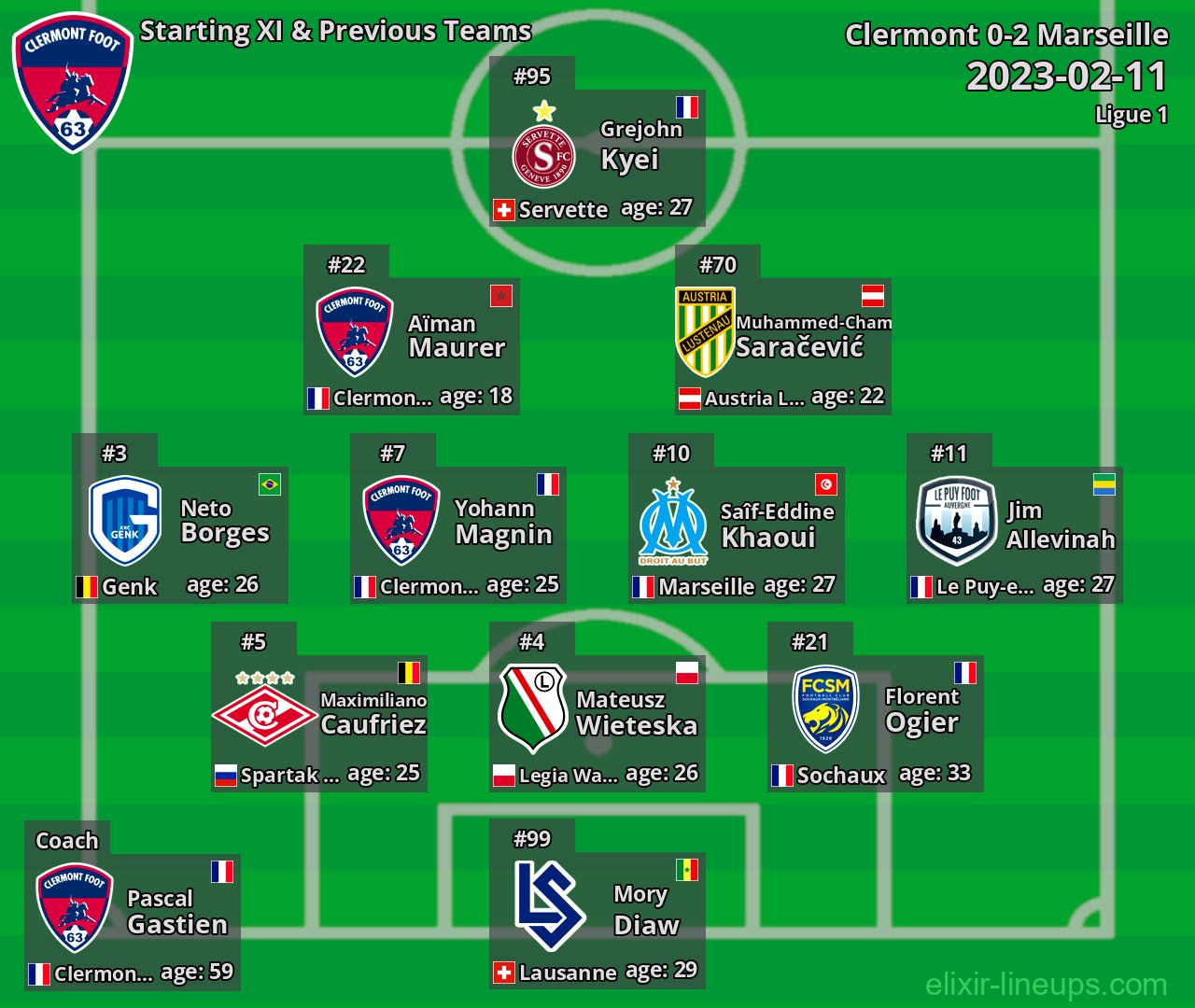 Clermont Starting XI & Previous Teams 2023-02-11