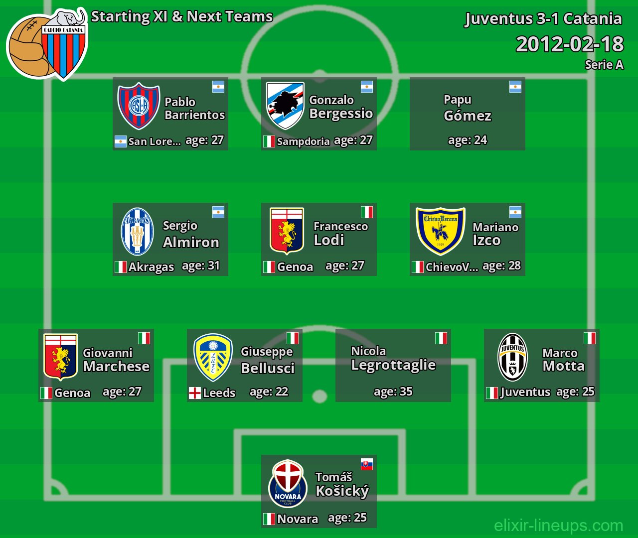 Catania Starting XI & Next Teams 2012-02-18