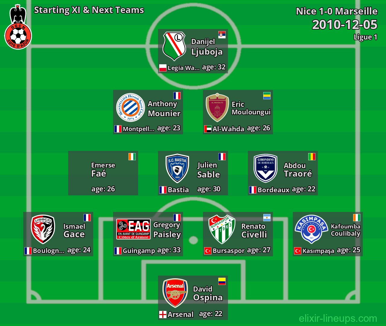 Nice Starting XI & Next Teams 2010-12-05
