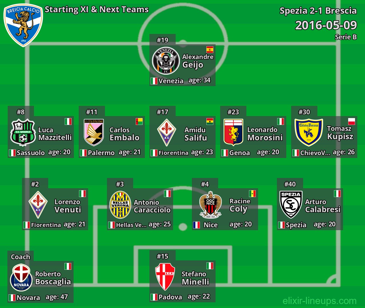 Brescia Starting XI & Next Teams 2016-05-09