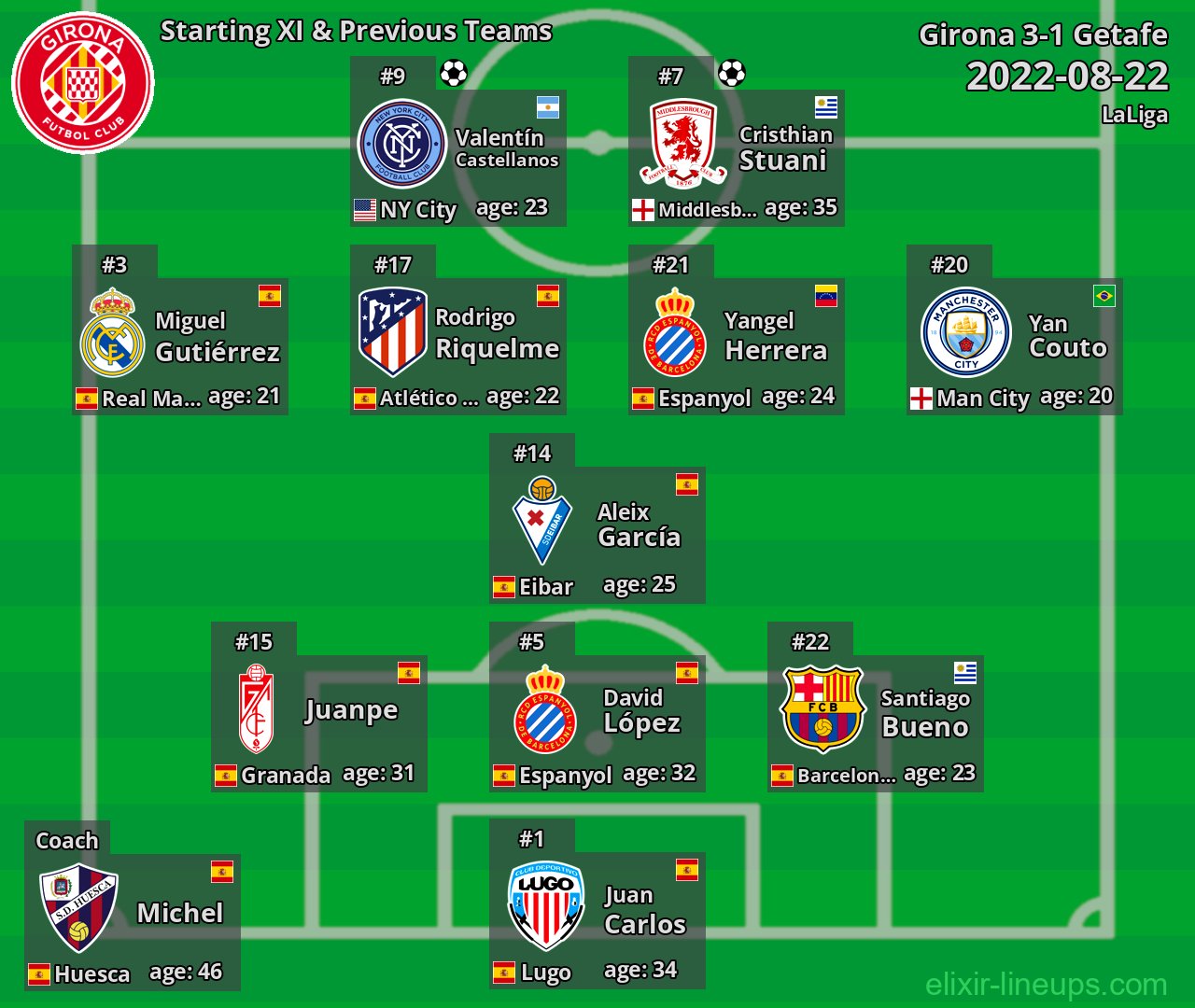 Girona Starting XI & Previous Teams 2022-08-22