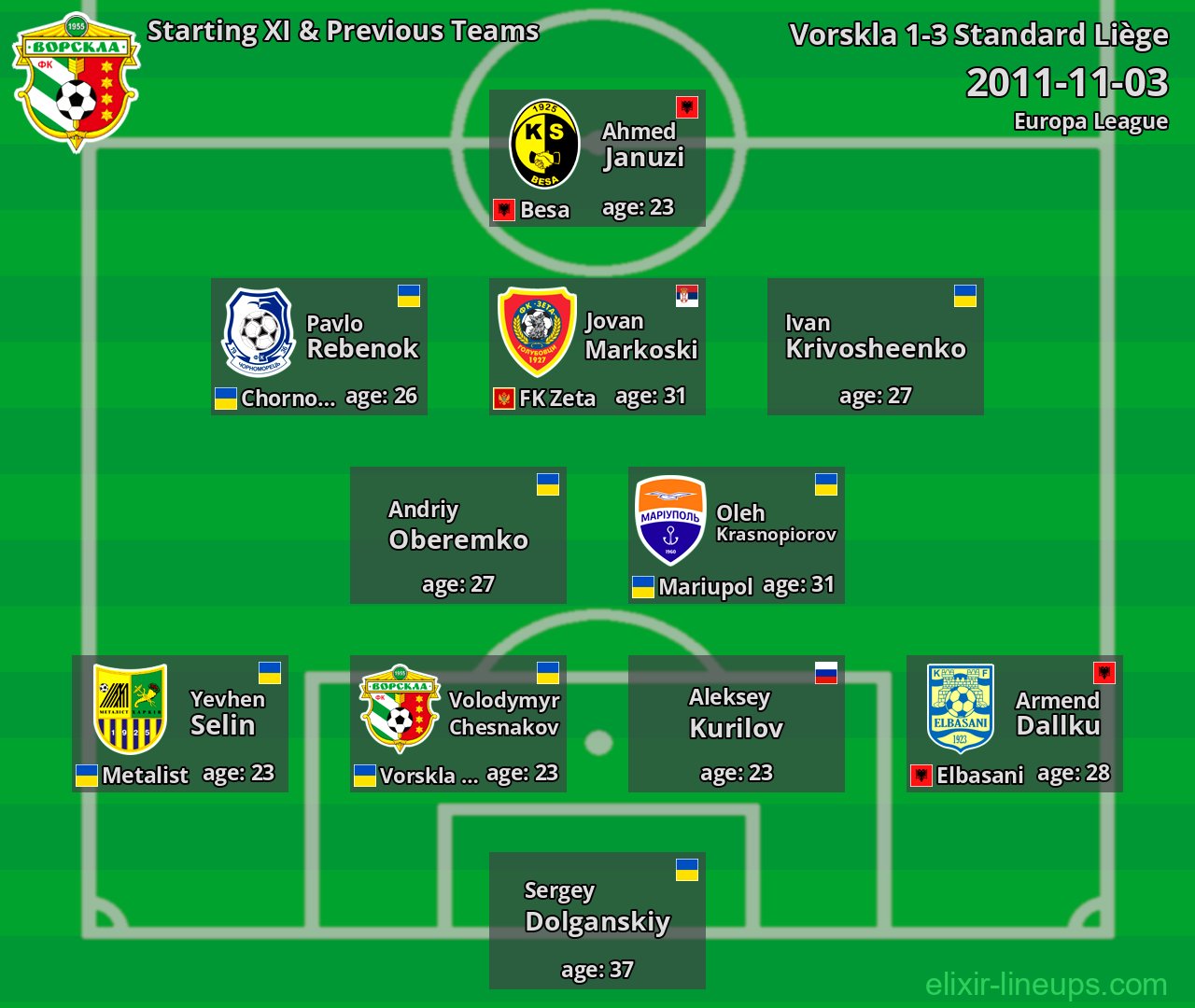 Vorskla Starting XI & Previous Teams 2011-11-03