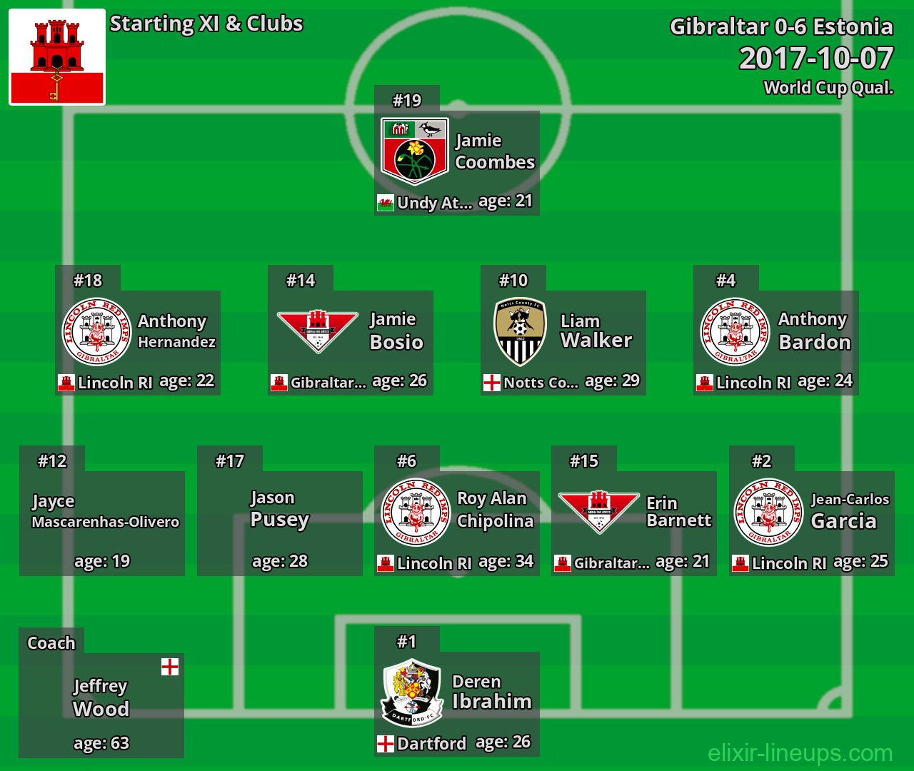 Gibraltar Starting XI 2017-10-07