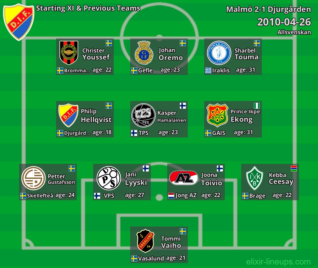 Djurgården Starting XI & Previous Teams 2010-04-26