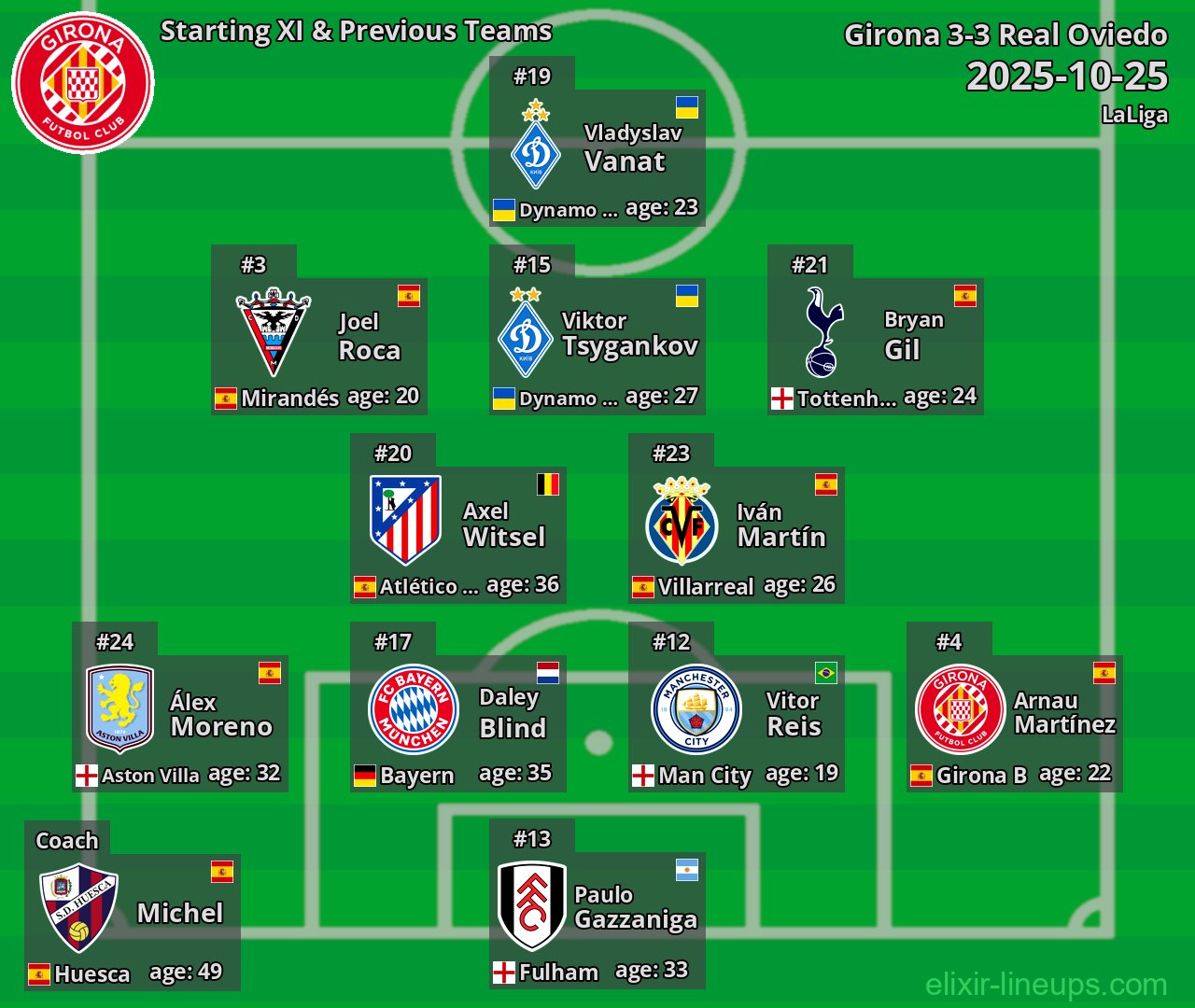 Girona Starting XI & Previous Teams 2025-10-25