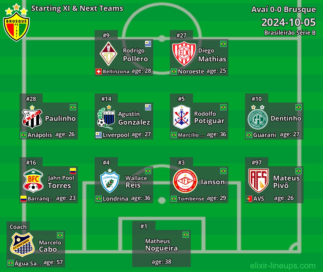 Brusque Starting XI & Next Teams 2024-10-05