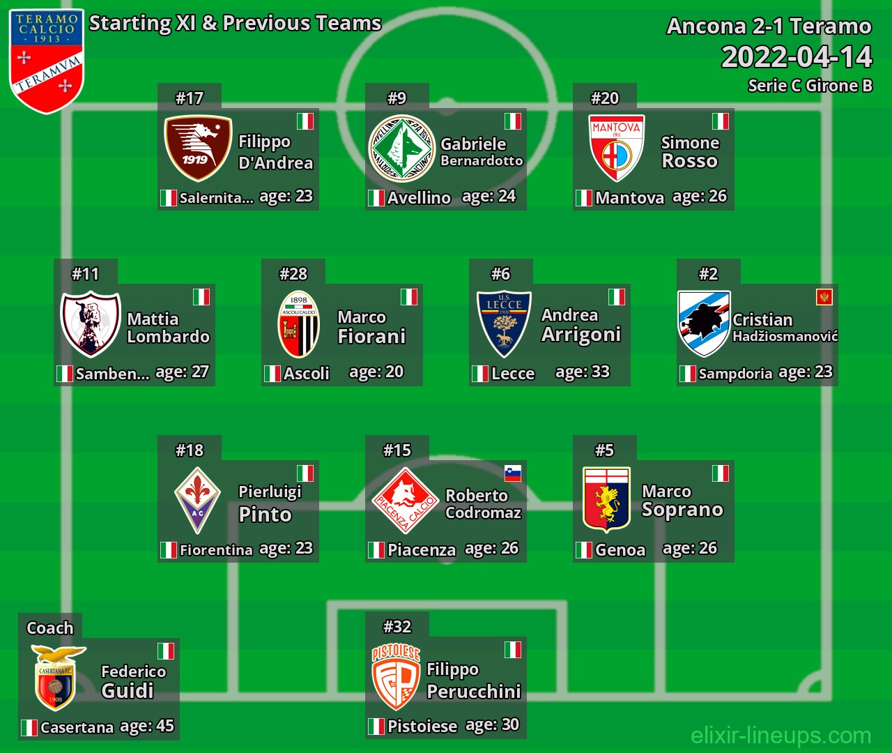 Teramo Starting XI & Previous Teams 2022-04-14