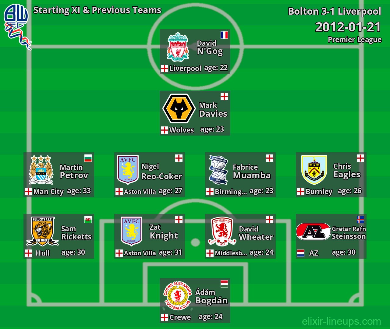 Bolton Starting XI & Previous Teams 2012-01-21