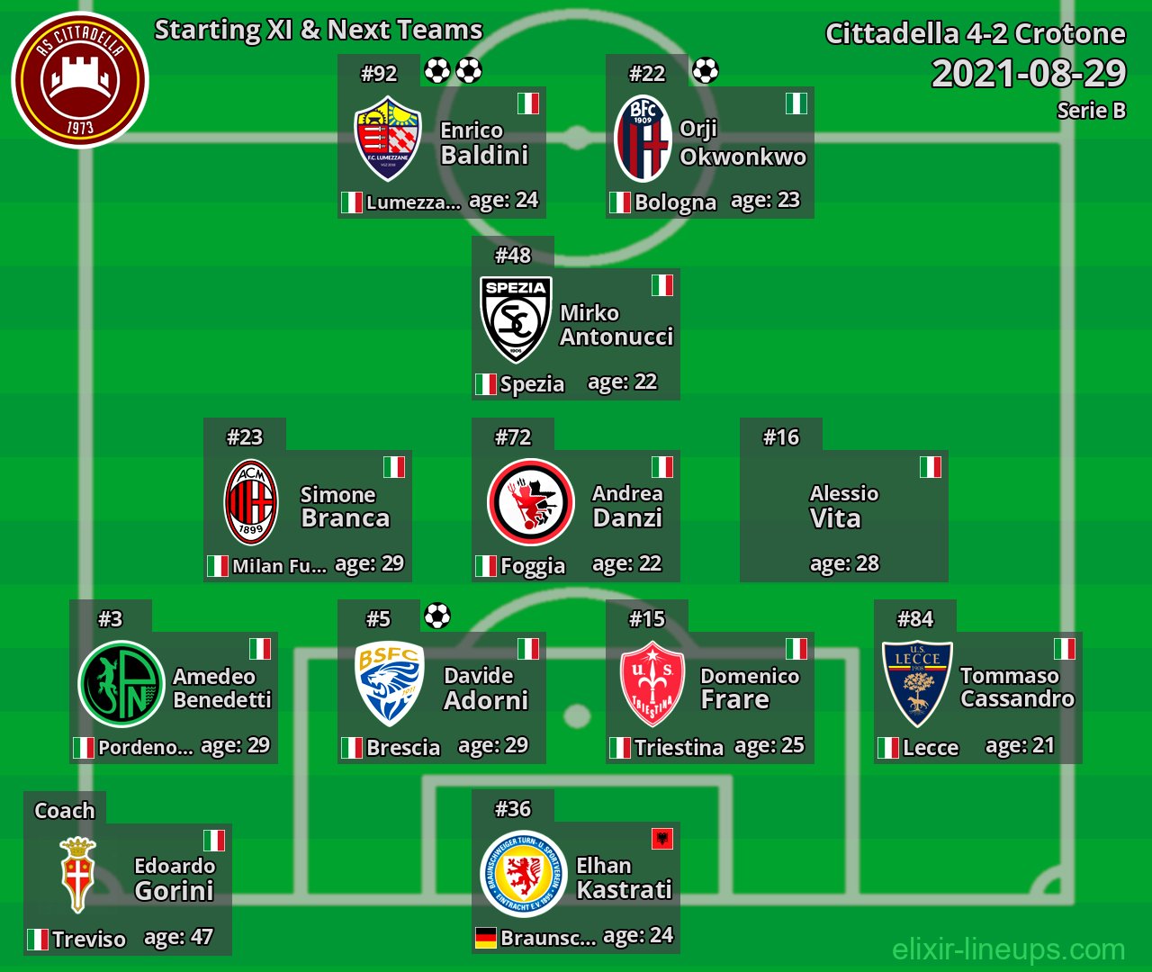 Cittadella Starting XI & Next Teams 2021-08-29