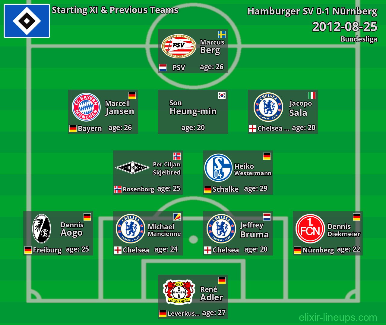 Hamburger SV Starting XI & Previous Teams 2012-08-25