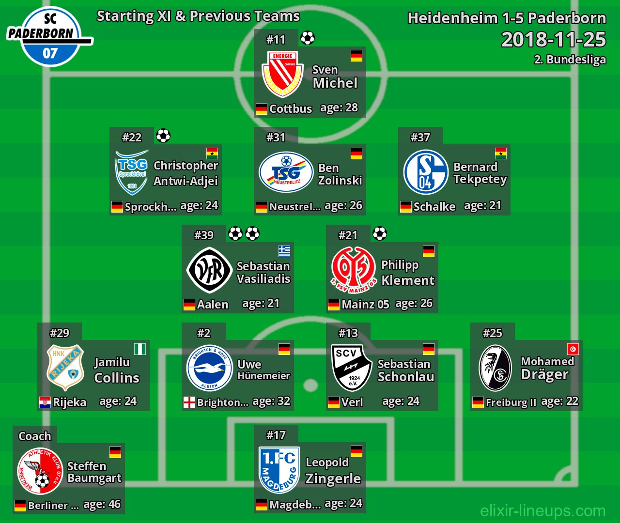 Paderborn Starting XI & Previous Teams 2018-11-25