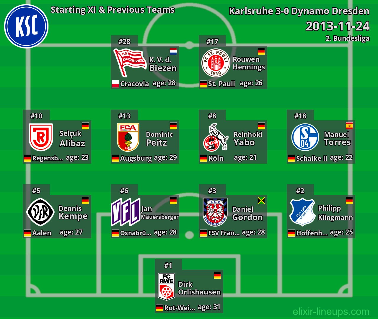 Karlsruhe Starting XI & Previous Teams 2013-11-24