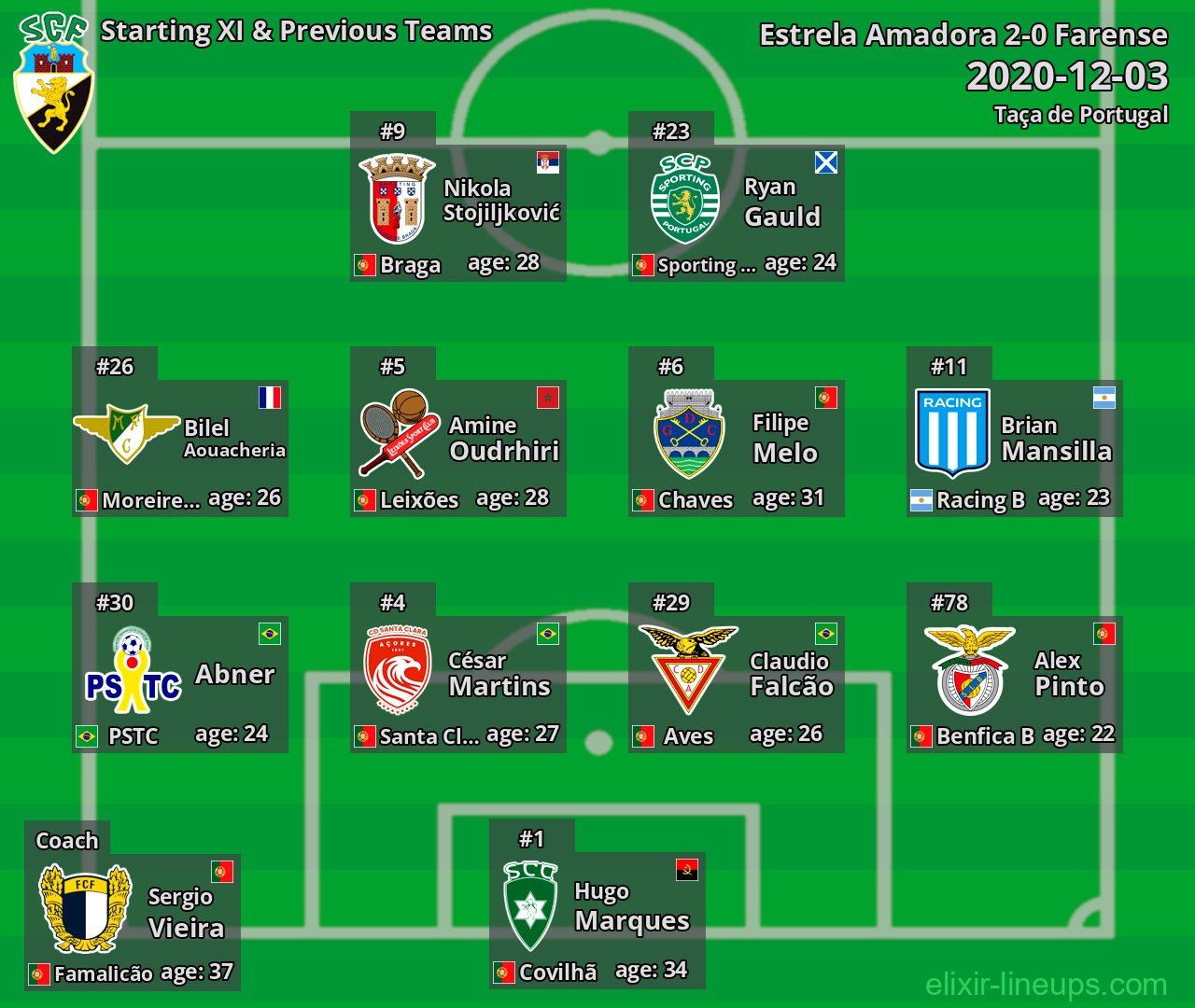 Farense Starting XI & Previous Teams 2020-12-03