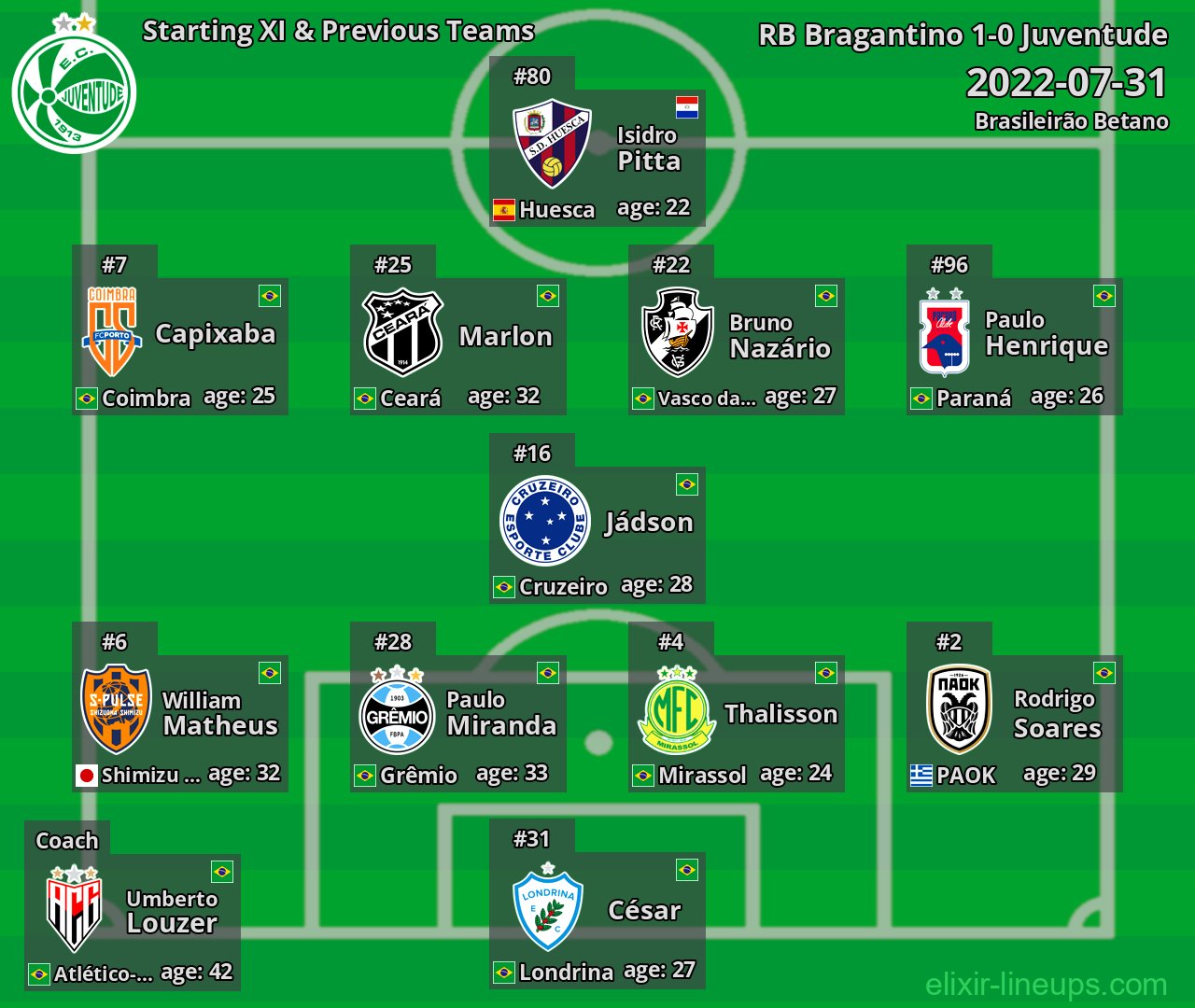 Juventude Starting XI & Previous Teams 2022-07-31