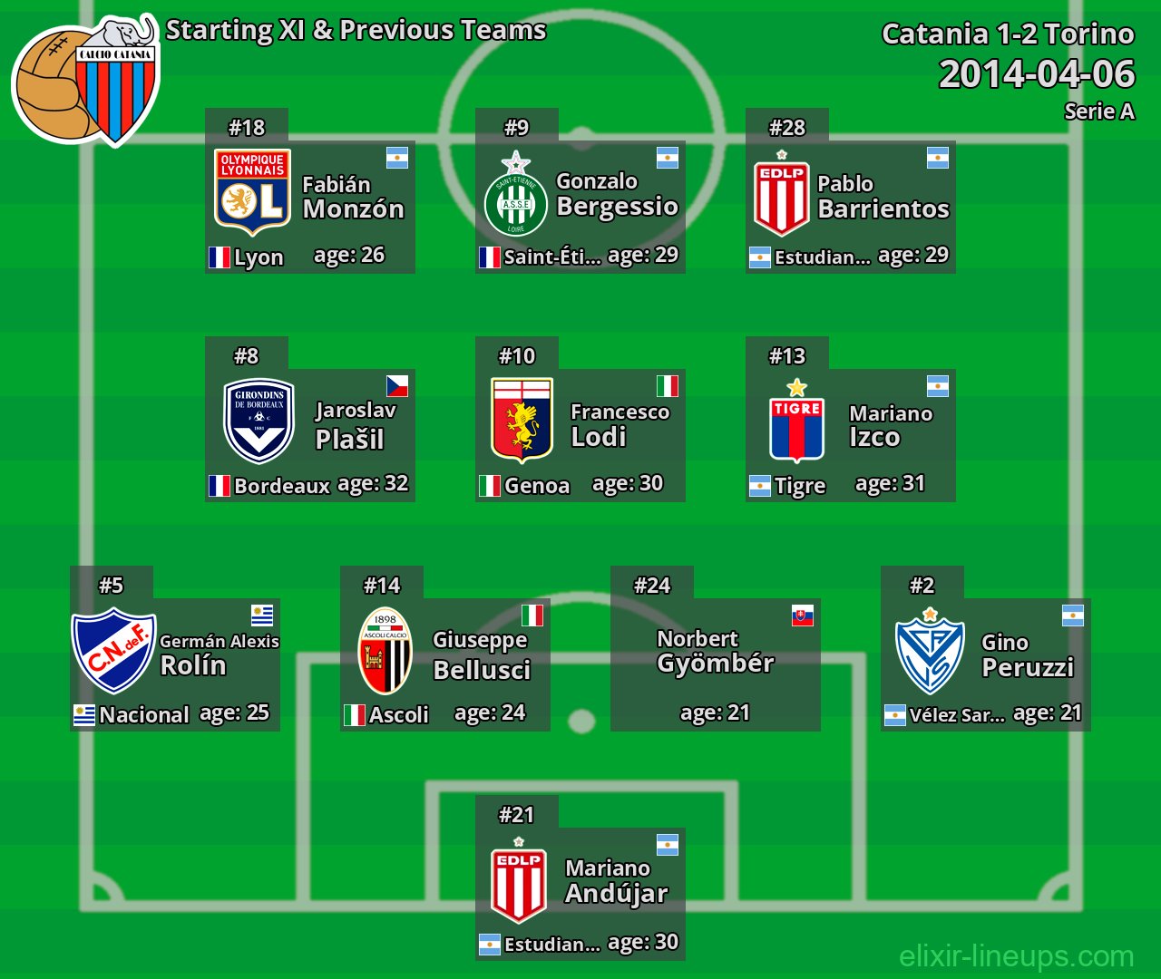 Catania Starting XI & Previous Teams 2014-04-06