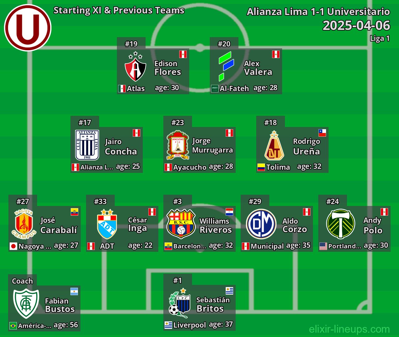 Universitario Starting XI & Previous Teams 2025-04-06