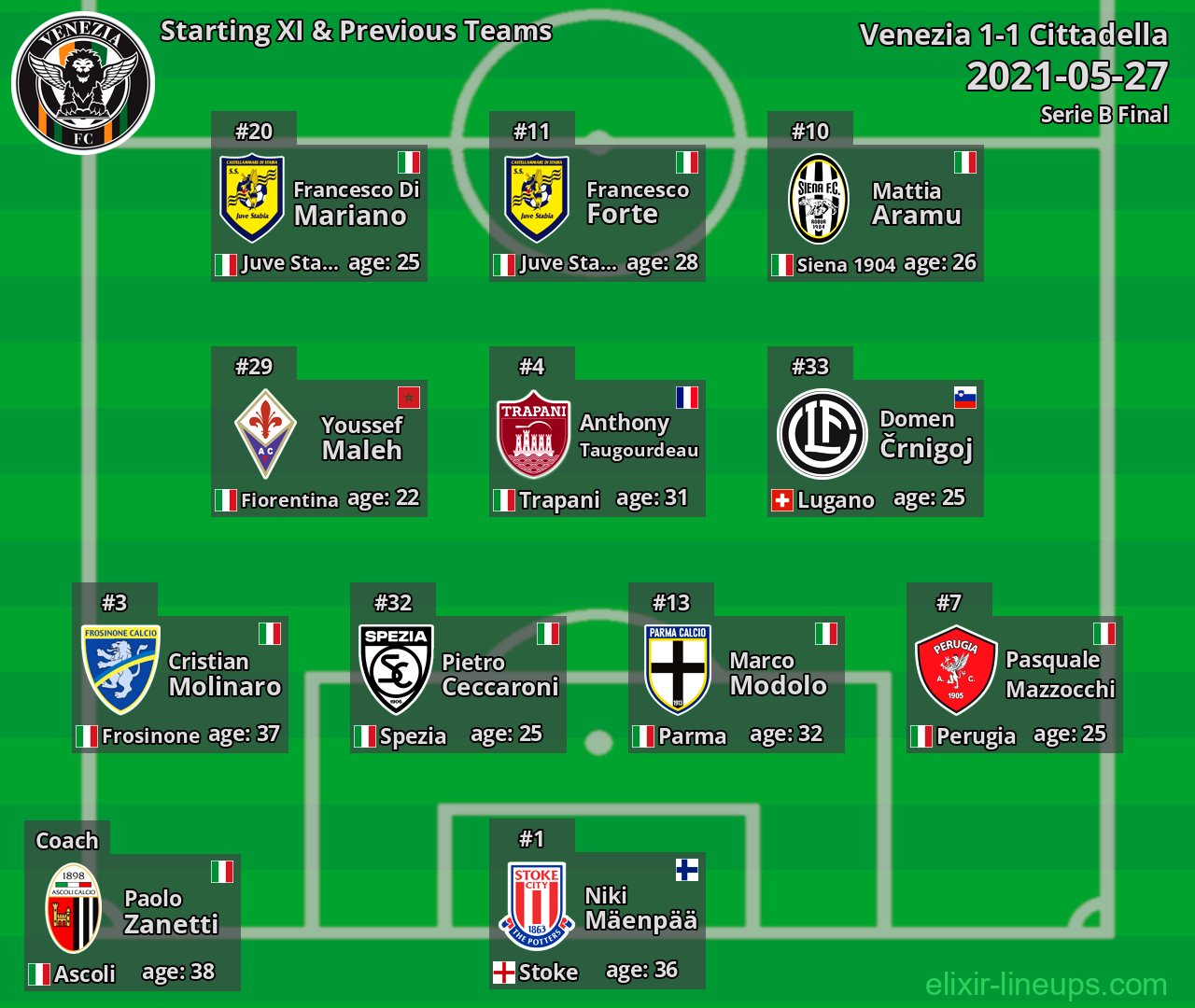 Venezia Starting XI & Previous Teams 2021-05-27