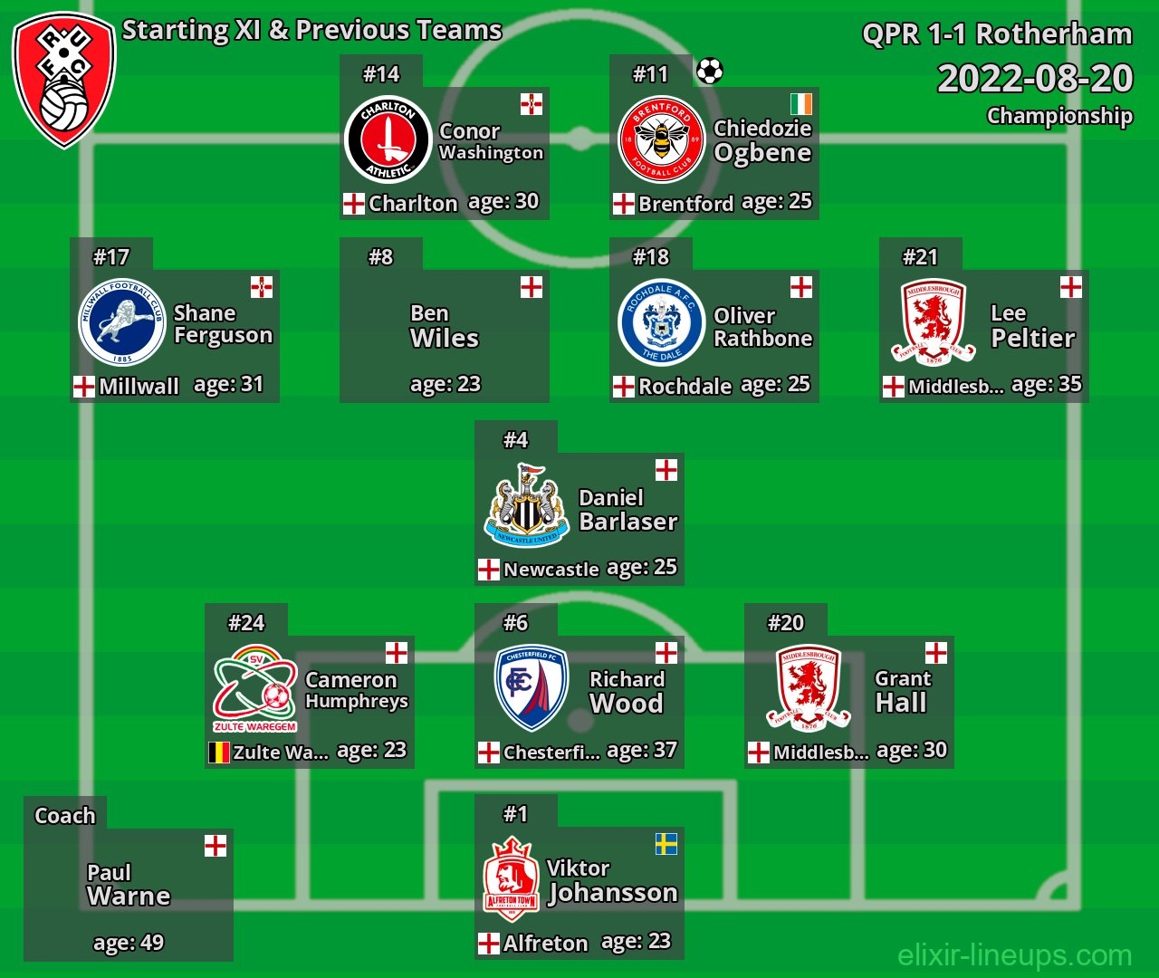 Rotherham Starting XI & Previous Teams 2022-08-20