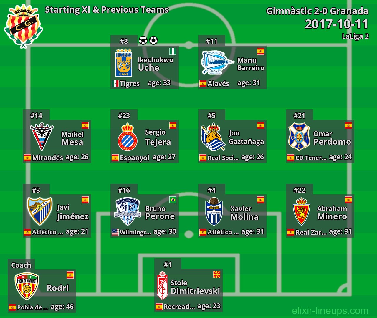 Gimnàstic Starting XI & Previous Teams 2017-10-11