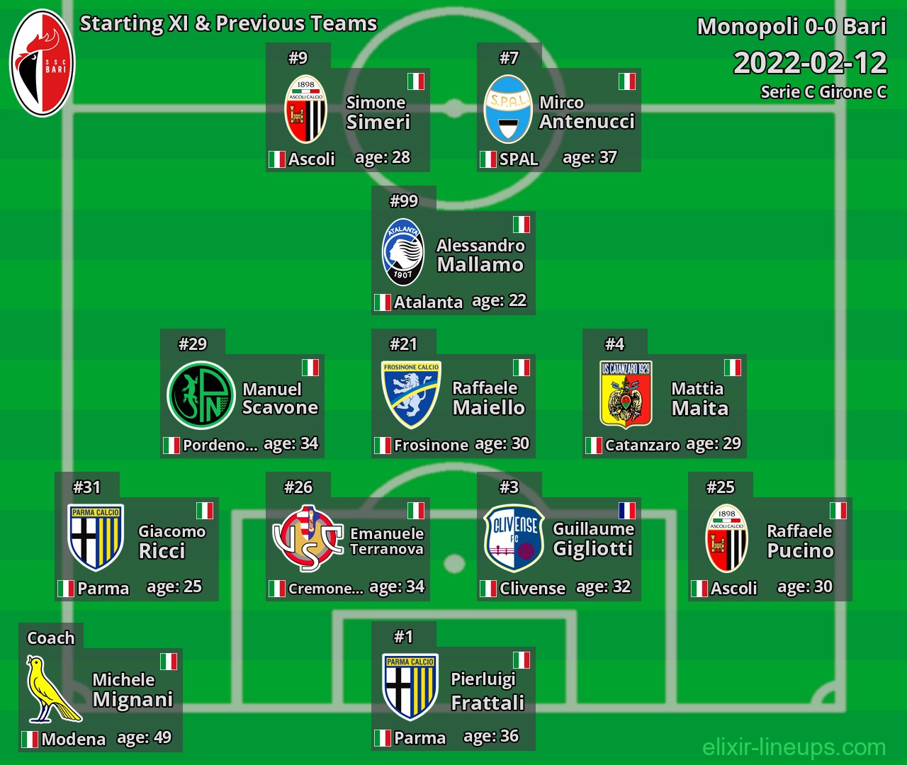 Bari Starting XI & Previous Teams 2022-02-12