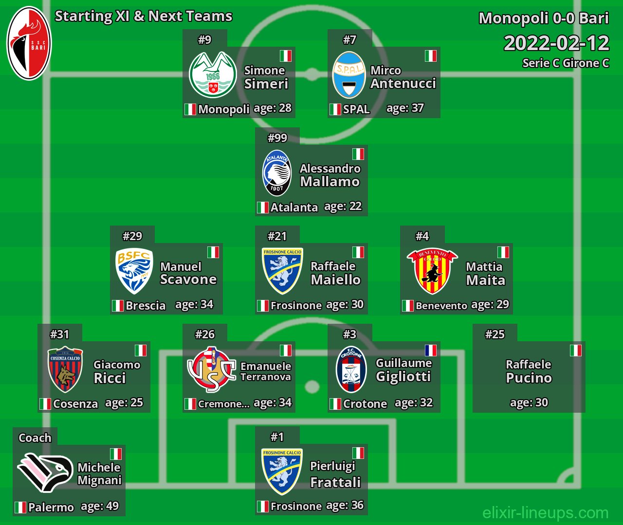 Bari Starting XI & Next Teams 2022-02-12