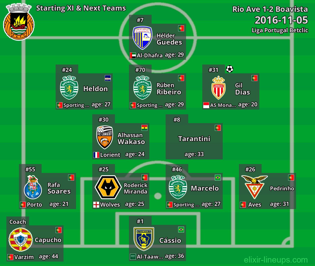 Rio Ave Starting XI & Next Teams 2016-11-05