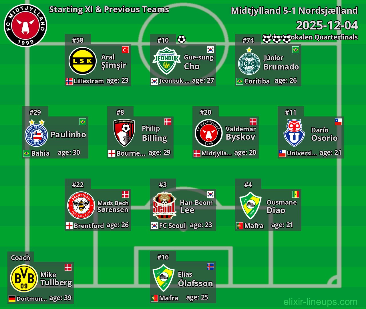 Midtjylland Starting XI & Previous Teams 2025-12-04