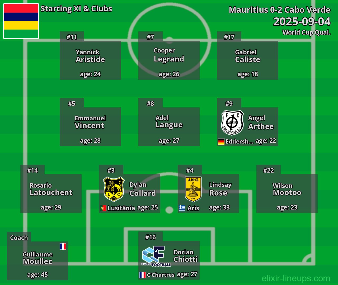 Mauritius Starting XI 2025-09-04