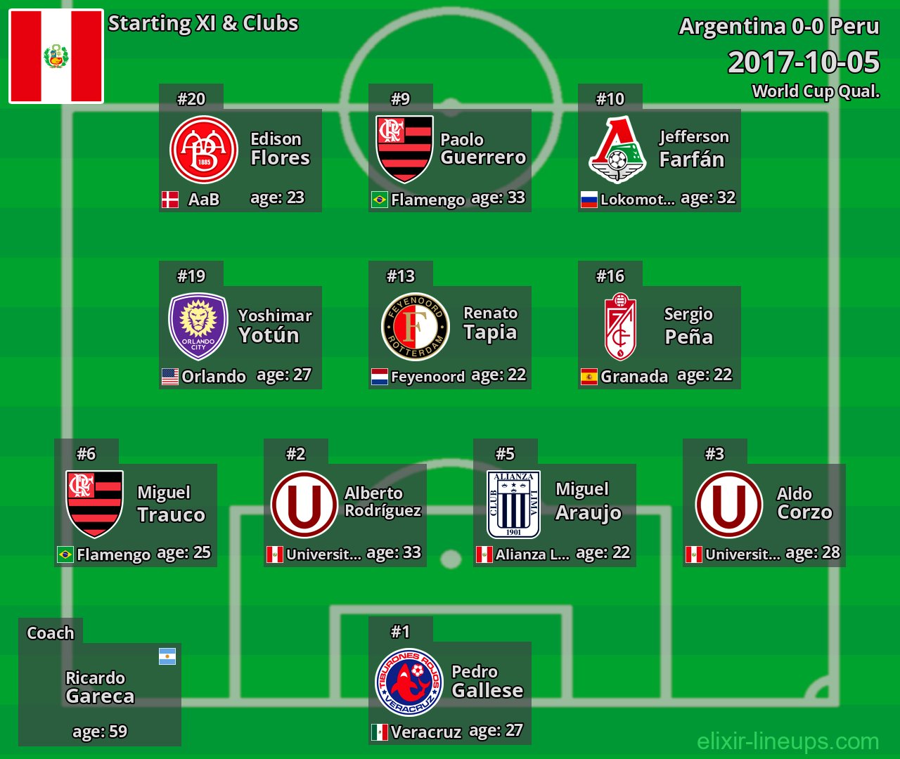 Peru Starting XI 2017-10-05