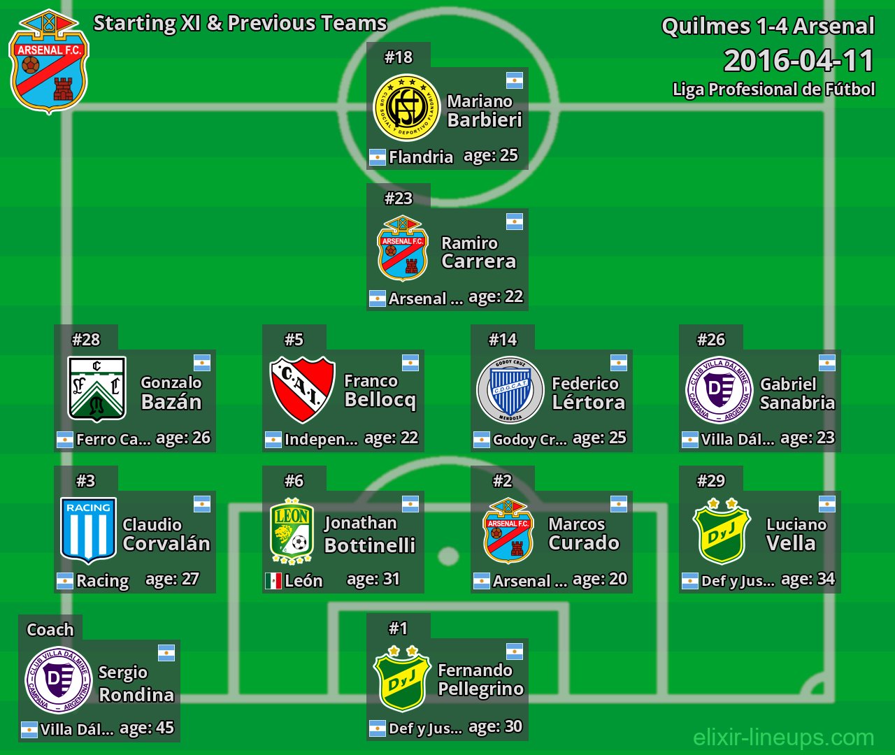 Arsenal Starting XI & Previous Teams 2016-04-11