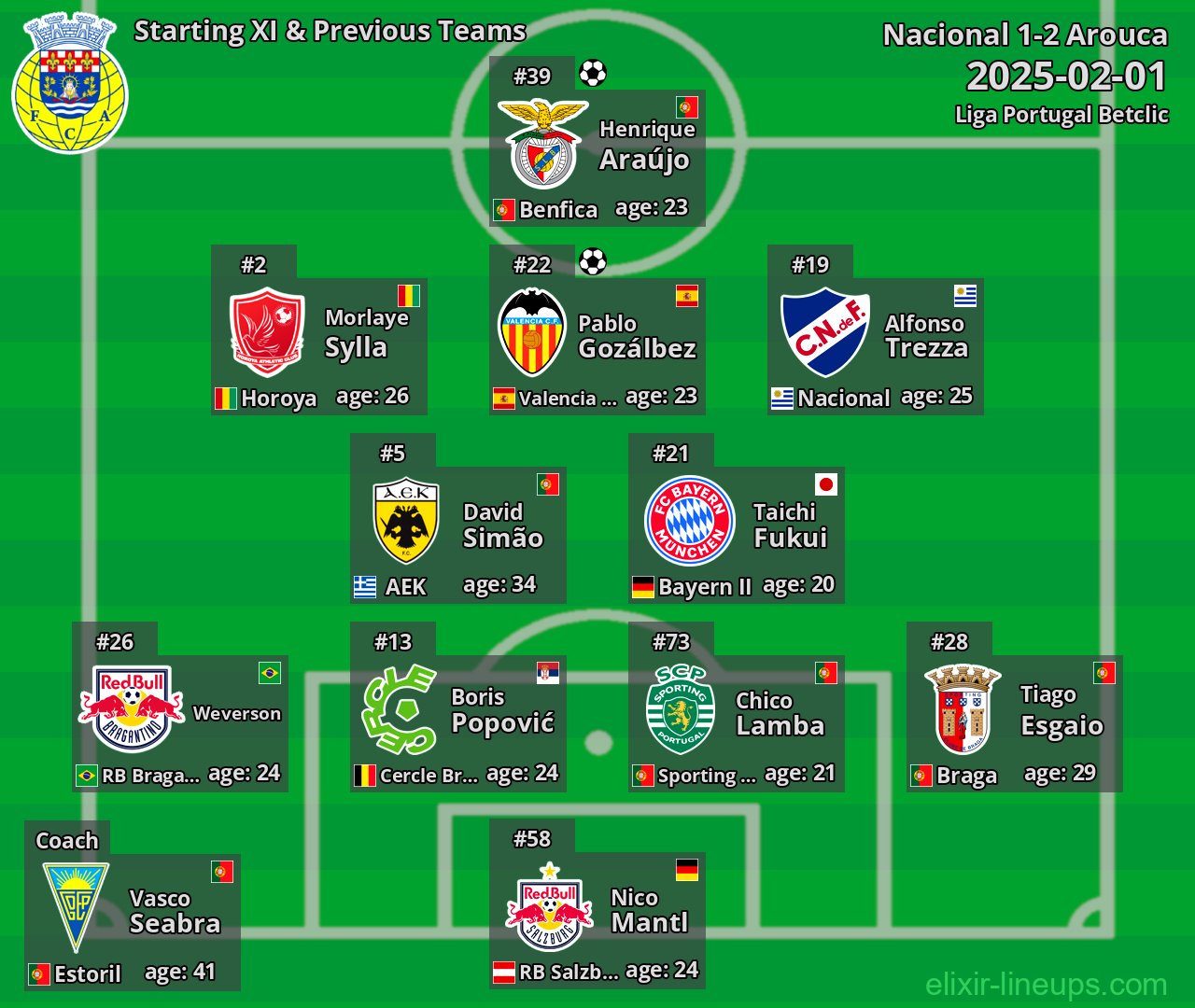 Arouca Starting XI & Previous Teams 2025-02-01