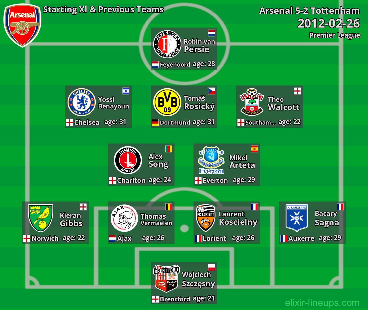 Arsenal Starting XI & Previous Teams 2012-02-26