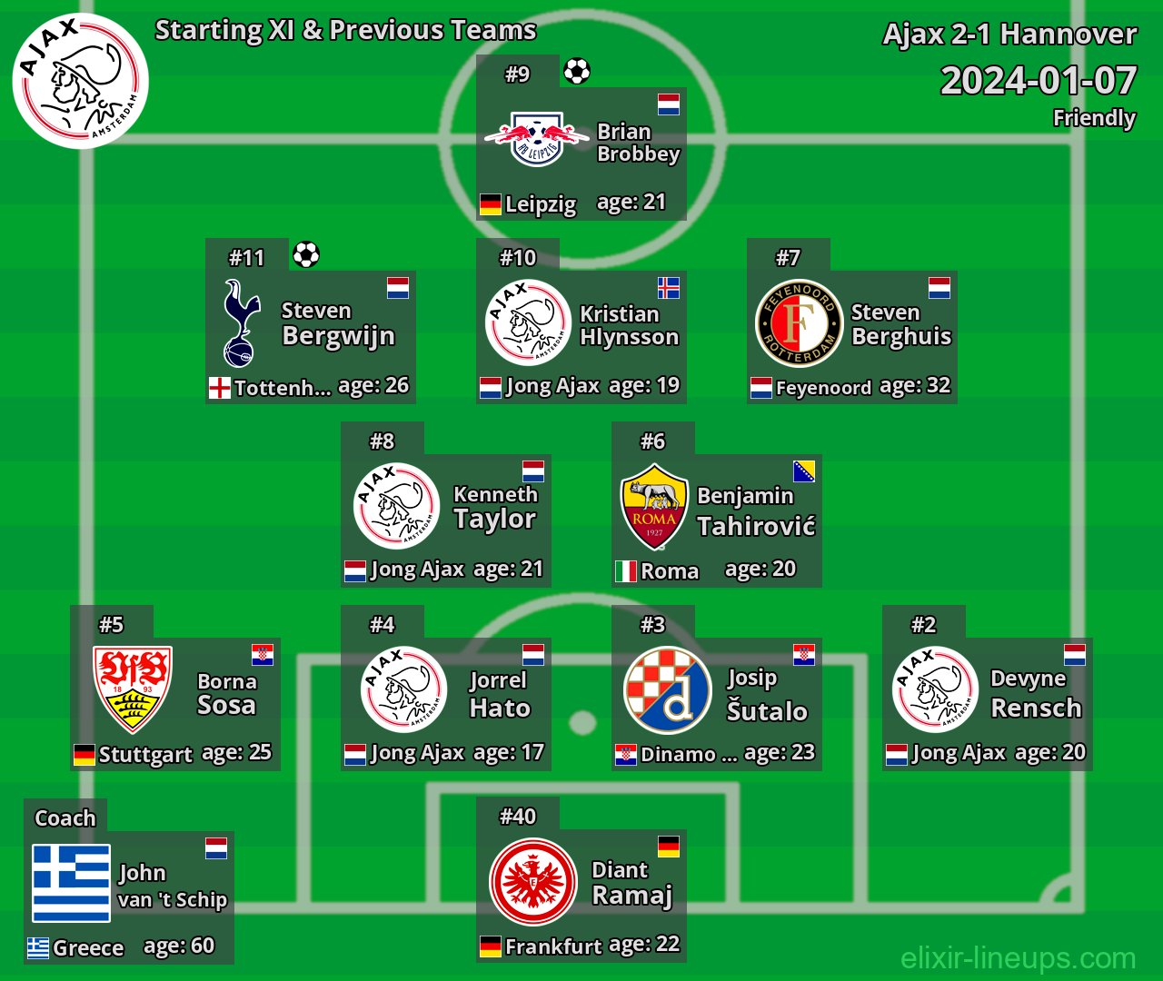 Ajax Starting XI & Previous Teams 2024-01-07
